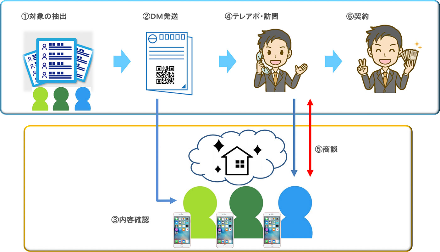 インターネットの併用と架電のイメージ