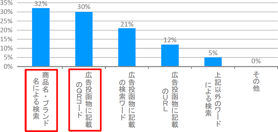 ホームページ訪問方法