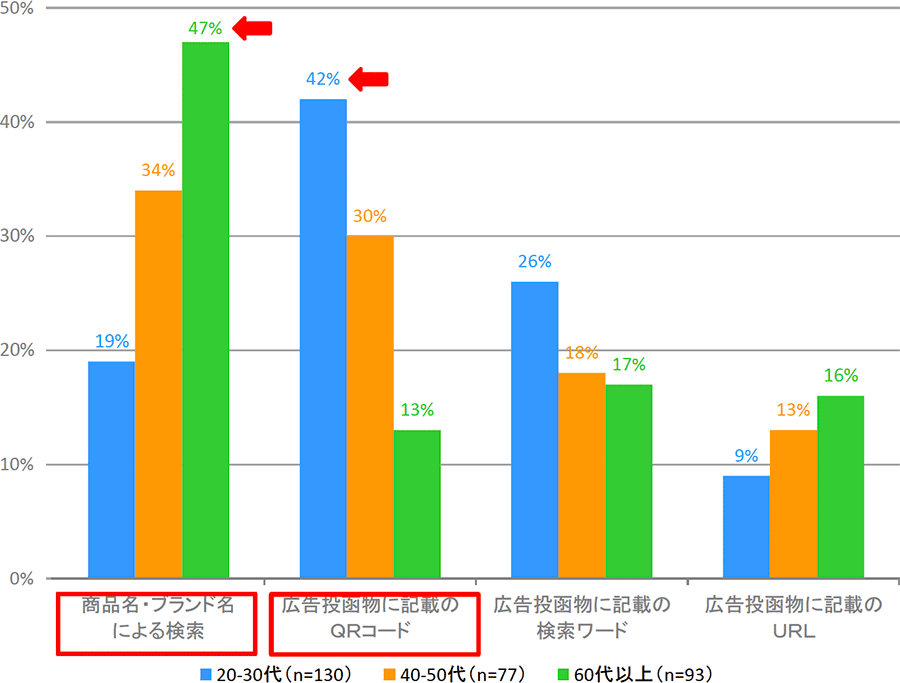 年齢別ホームページ訪問方法